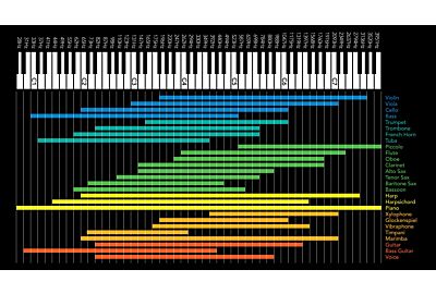 Princípios básicos da mixagem
