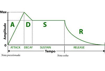 Síntese sonora - Geradores de Envoltória