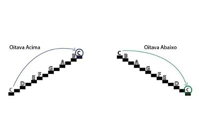 O que é escala musical?